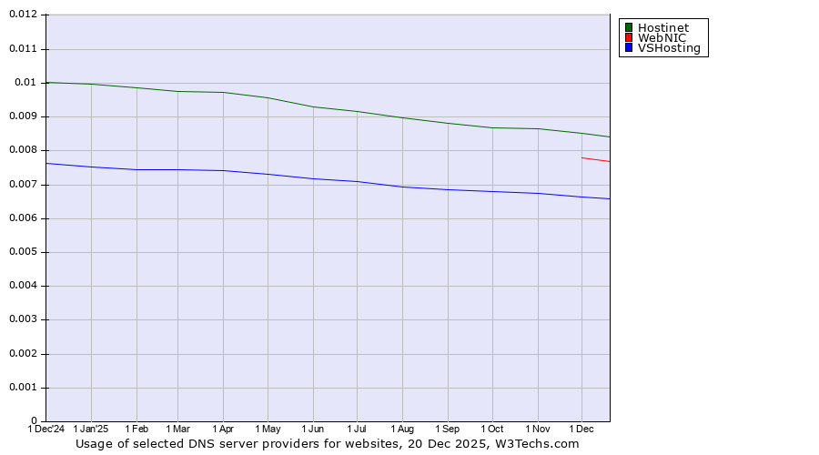 Historical trends in the usage of Hostinet vs. WebNIC vs. VSHosting