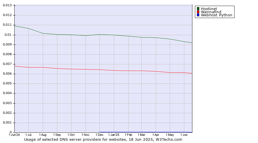 Historical trends in the usage of Hostinet vs. Wannafind vs. Webhost Python