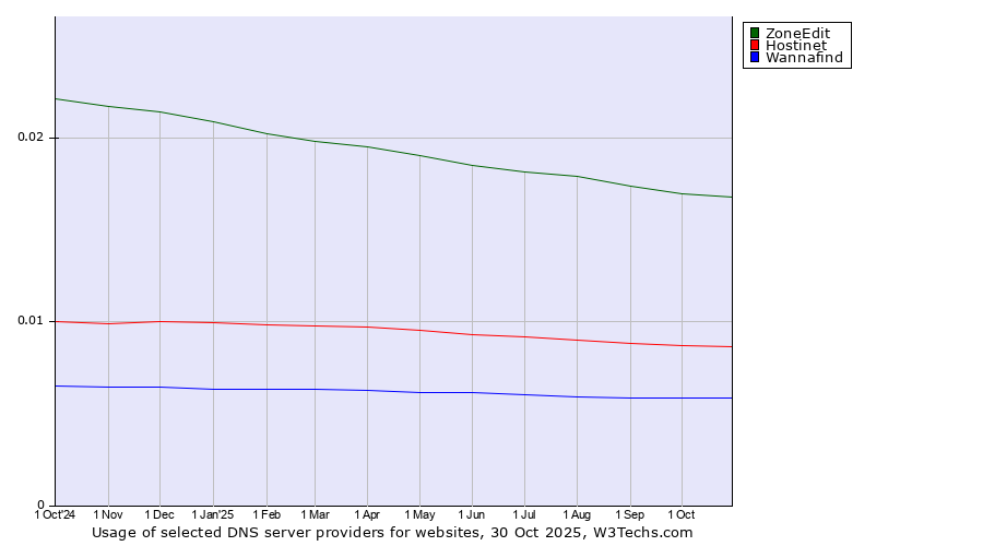 Historical trends in the usage of ZoneEdit vs. Hostinet vs. Wannafind