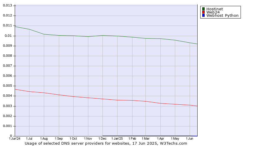 Historical trends in the usage of Hostinet vs. Web24 vs. Webhost Python