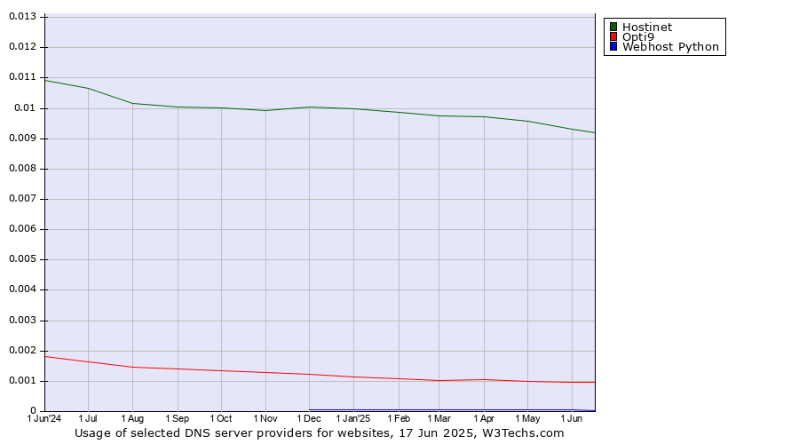 Historical trends in the usage of Hostinet vs. Opti9 vs. Webhost Python