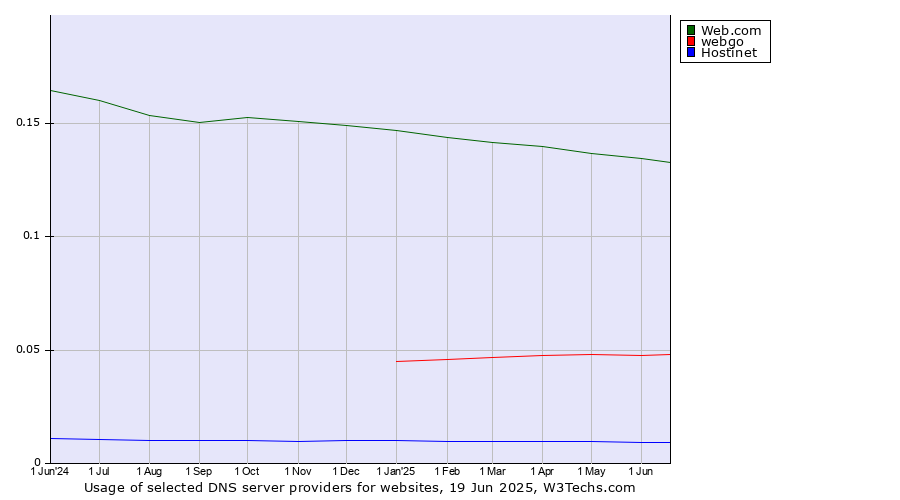 Historical trends in the usage of Web.com vs. webgo vs. Hostinet