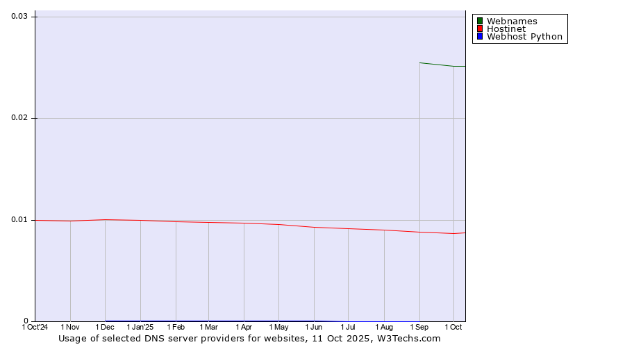 Historical trends in the usage of Webnames vs. Hostinet vs. Webhost Python
