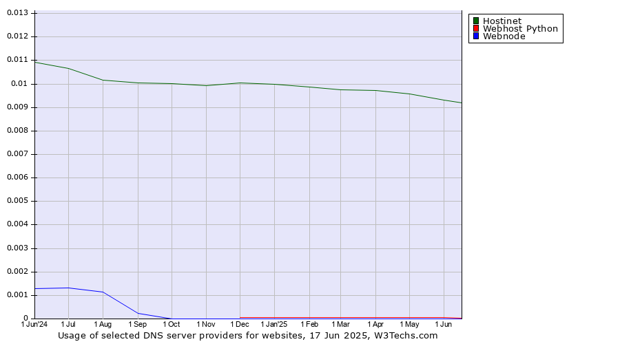 Historical trends in the usage of Hostinet vs. Webhost Python vs. Webnode
