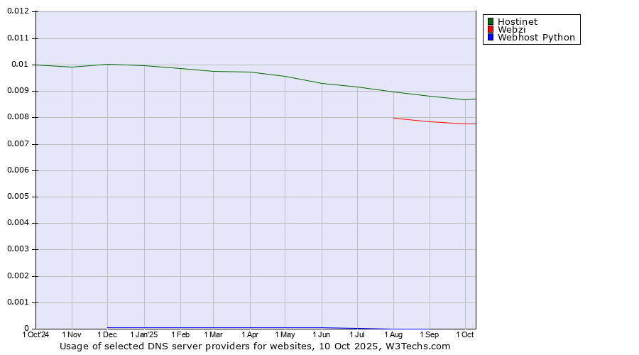 Historical trends in the usage of Hostinet vs. Webzi vs. Webhost Python