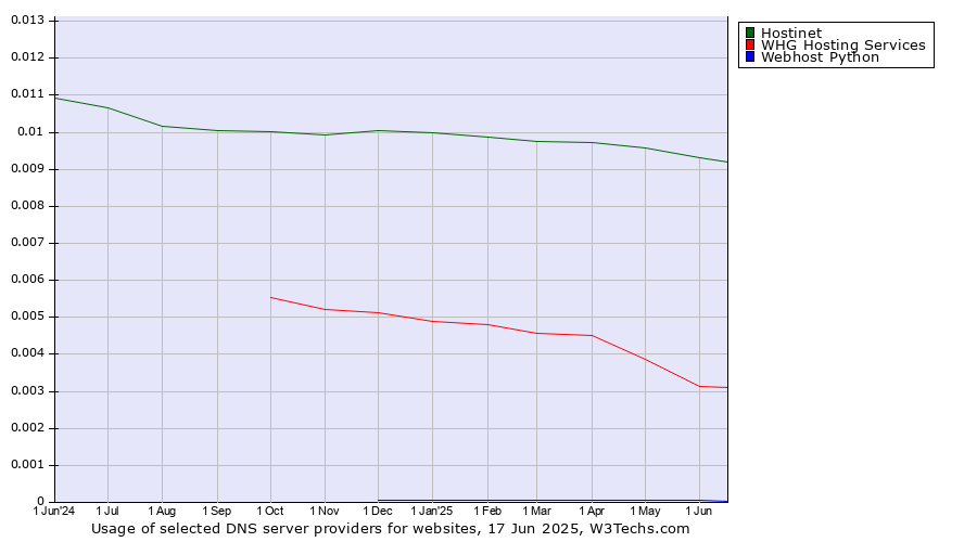Historical trends in the usage of Hostinet vs. WHG Hosting Services vs. Webhost Python