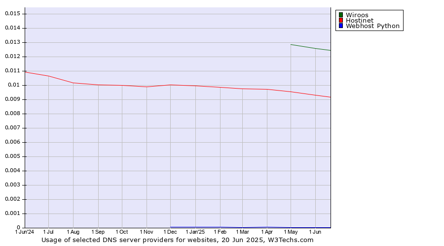 Historical trends in the usage of Wiroos vs. Hostinet vs. Webhost Python