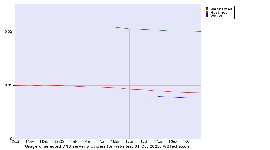 Historical trends in the usage of Webnames vs. Hostinet vs. Webzi