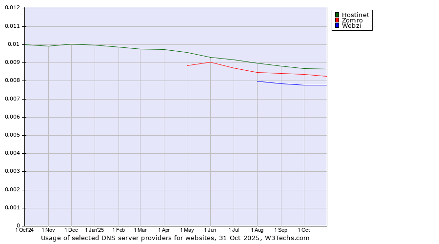 Historical trends in the usage of Hostinet vs. Zomro vs. Webzi