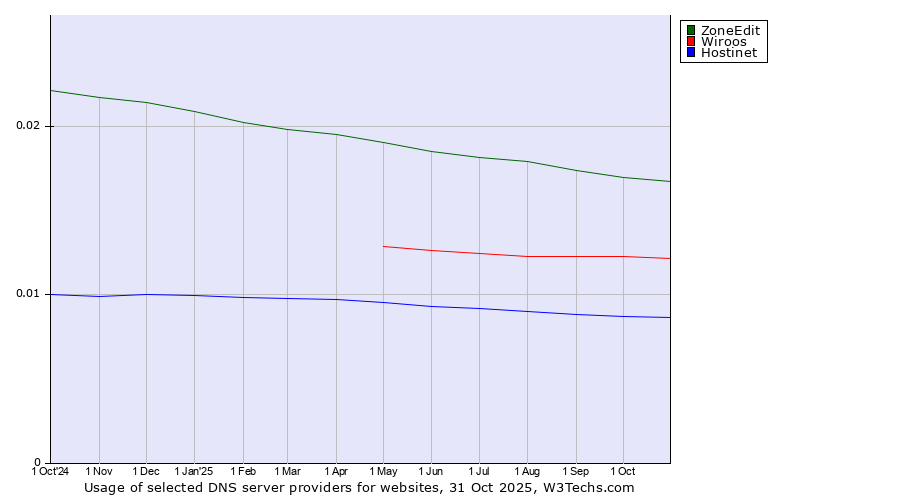 Historical trends in the usage of ZoneEdit vs. Wiroos vs. Hostinet