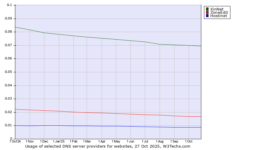 Historical trends in the usage of XinNet vs. ZoneEdit vs. Hostinet