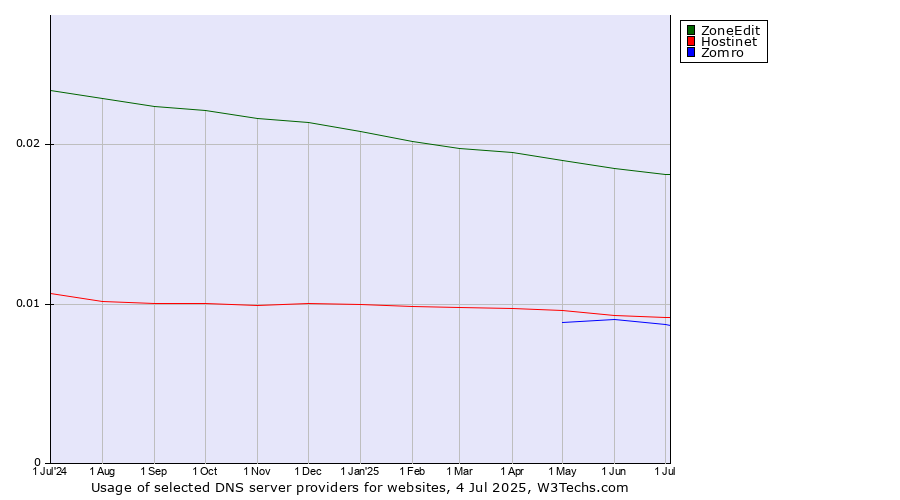 Historical trends in the usage of ZoneEdit vs. Zomro vs. Hostinet