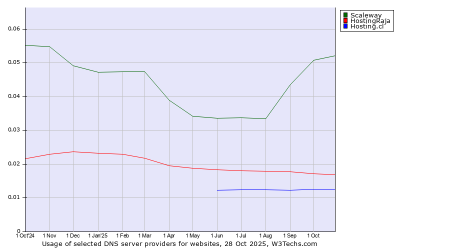 Historical trends in the usage of Scaleway vs. HostingRaja vs. Hosting.cl
