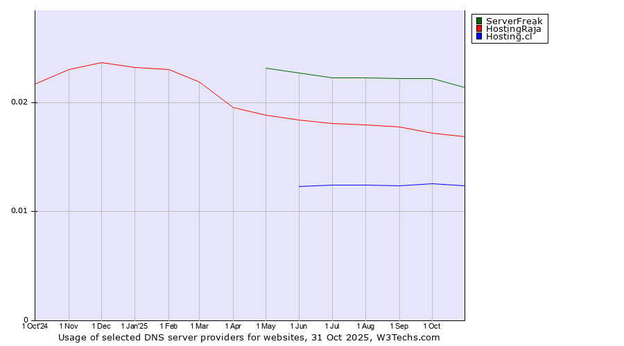 Historical trends in the usage of ServerFreak vs. HostingRaja vs. Hosting.cl