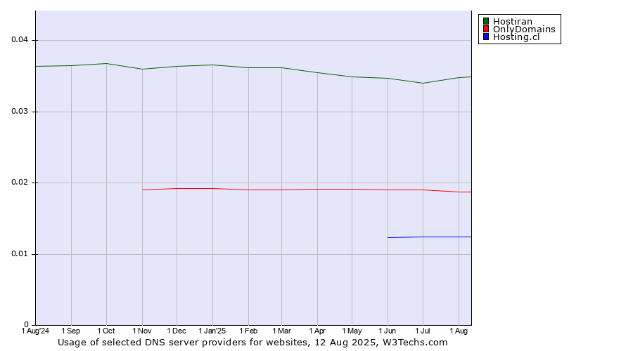 Historical trends in the usage of Hostiran vs. OnlyDomains vs. Hosting.cl