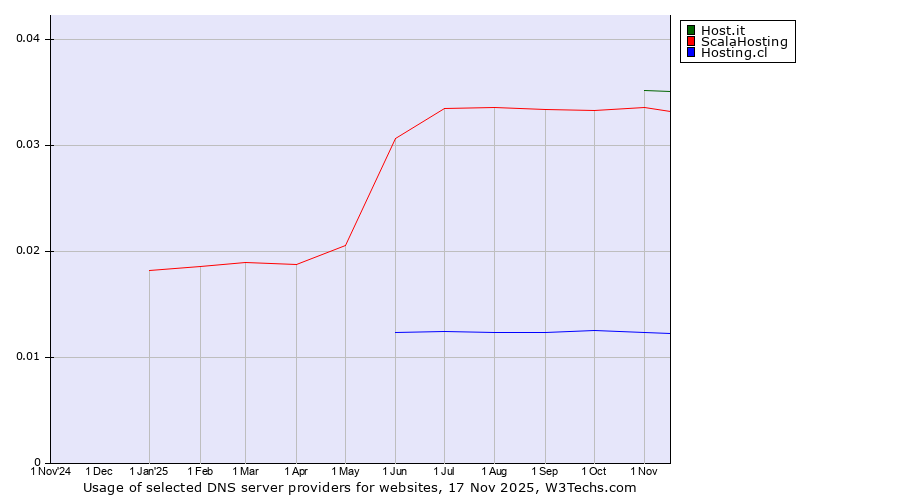 Historical trends in the usage of Host.it vs. ScalaHosting vs. Hosting.cl