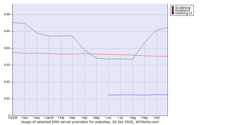 Historical trends in the usage of Scaleway vs. Hostland vs. Hosting.cl