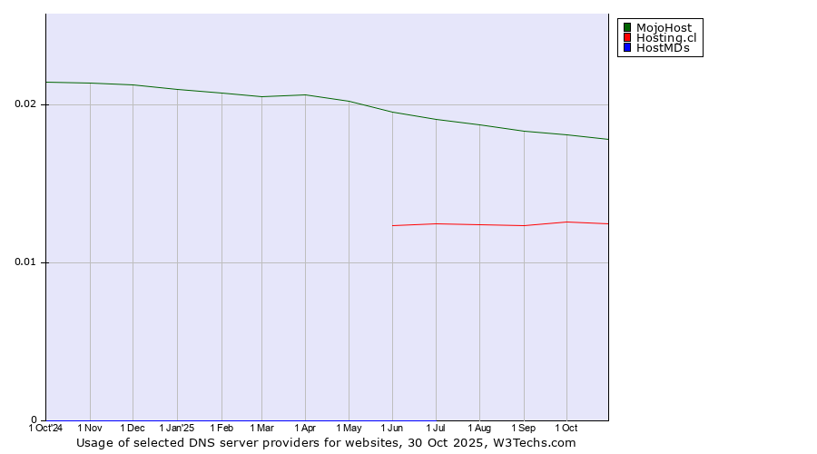 Historical trends in the usage of MojoHost vs. Hosting.cl vs. HostMDs