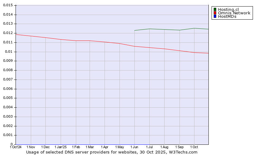 Historical trends in the usage of Hosting.cl vs. Omnis Network vs. HostMDs