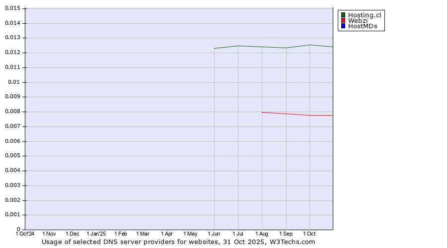 Historical trends in the usage of Hosting.cl vs. Webzi vs. HostMDs