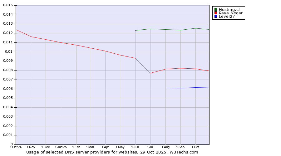 Historical trends in the usage of Hosting.cl vs. Raya Negar vs. Level27