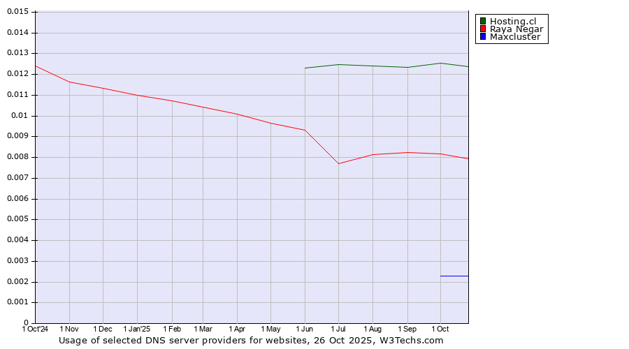 Historical trends in the usage of Hosting.cl vs. Raya Negar vs. Maxcluster