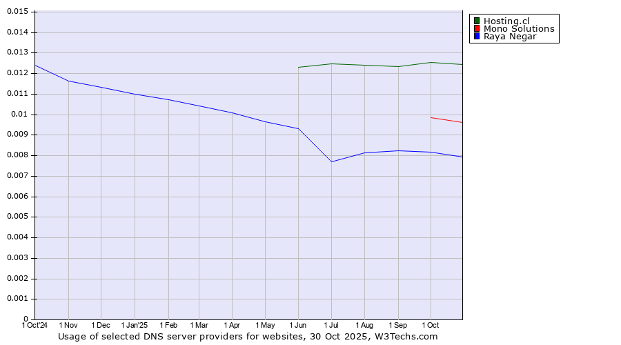 Historical trends in the usage of Hosting.cl vs. Mono Solutions vs. Raya Negar