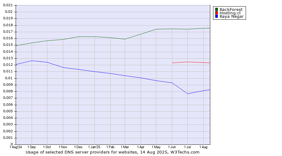 Historical trends in the usage of RackForest vs. Hosting.cl vs. Raya Negar