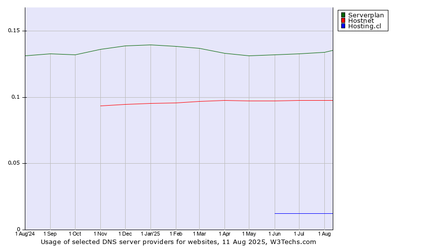 Historical trends in the usage of Serverplan vs. Hostnet vs. Hosting.cl