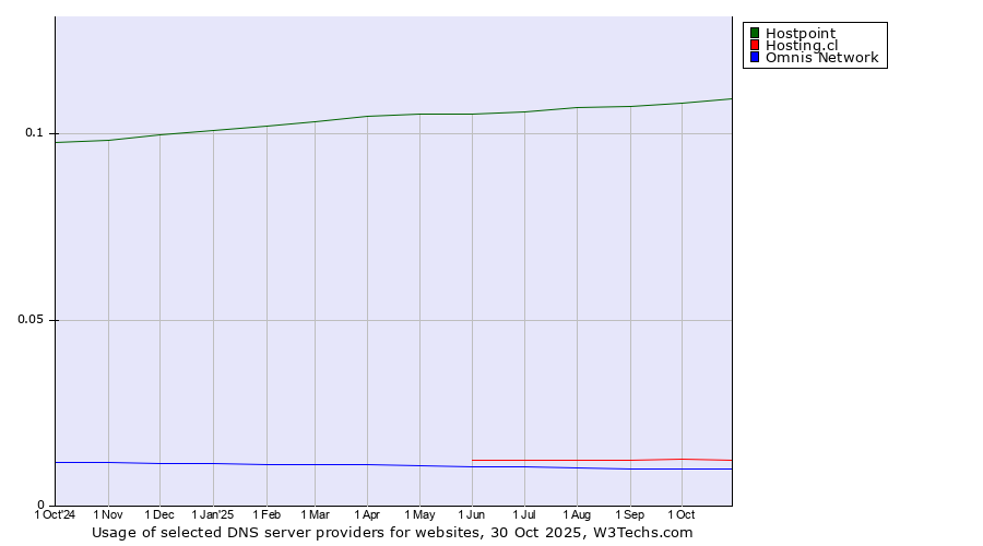 Historical trends in the usage of Hostpoint vs. Hosting.cl vs. Omnis Network