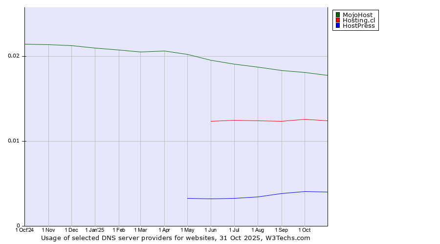 Historical trends in the usage of MojoHost vs. Hosting.cl vs. HostPress