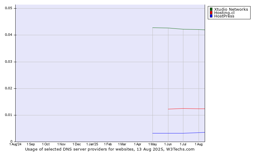 Historical trends in the usage of Xtudio Networks vs. Hosting.cl vs. HostPress