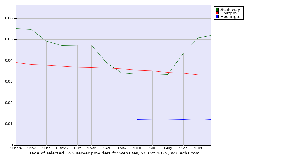 Historical trends in the usage of Scaleway vs. Hostpro vs. Hosting.cl