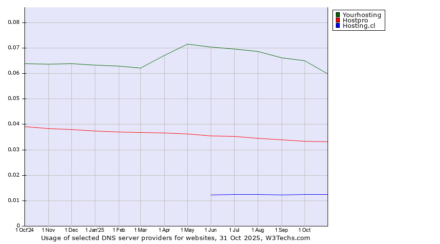 Historical trends in the usage of Yourhosting vs. Hostpro vs. Hosting.cl