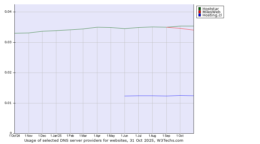Historical trends in the usage of Hoststar vs. MilesWeb vs. Hosting.cl