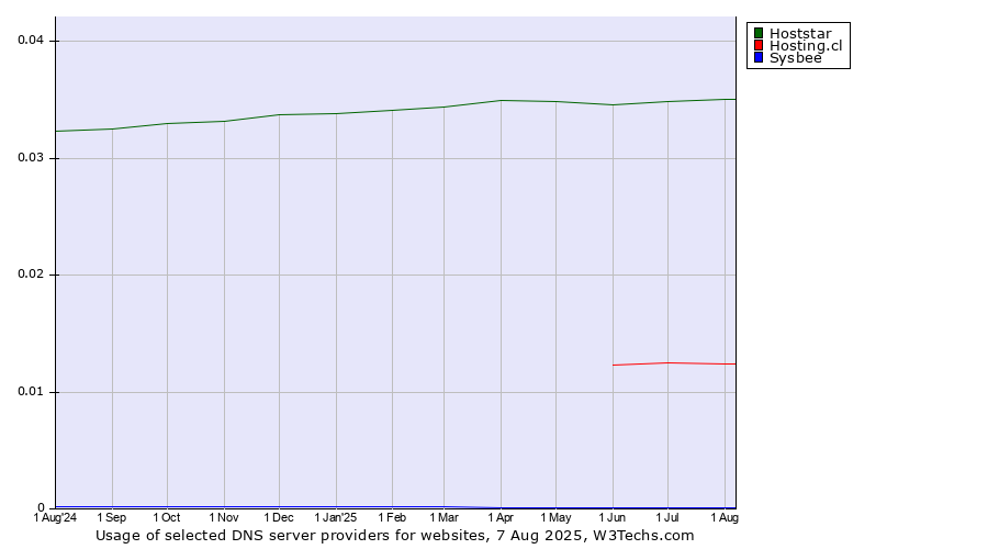 Historical trends in the usage of Hoststar vs. Hosting.cl vs. Sysbee