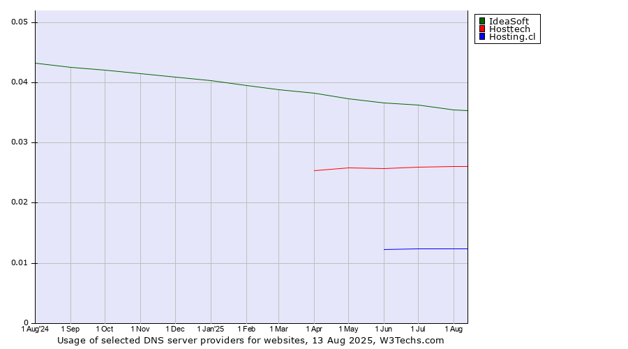 Historical trends in the usage of IdeaSoft vs. Hosttech vs. Hosting.cl