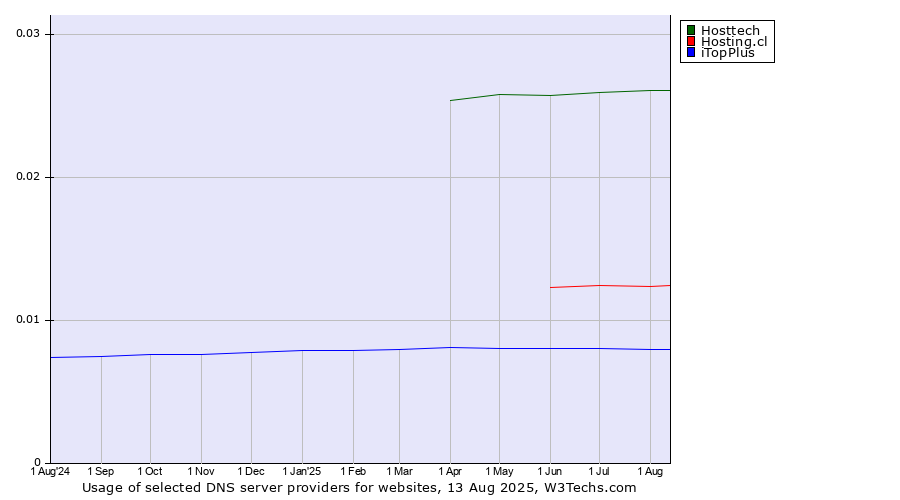 Historical trends in the usage of Hosttech vs. Hosting.cl vs. iTopPlus
