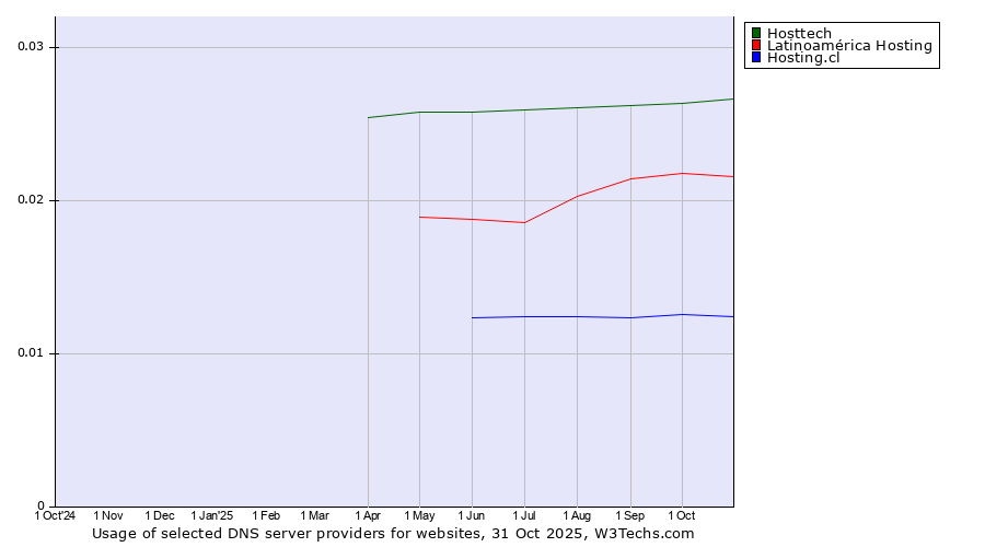 Historical trends in the usage of Hosttech vs. Latinoamérica Hosting vs. Hosting.cl