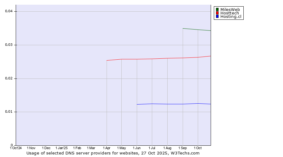 Historical trends in the usage of MilesWeb vs. Hosttech vs. Hosting.cl