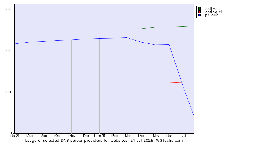 Historical trends in the usage of Hosttech vs. UpCloud vs. Hosting.cl