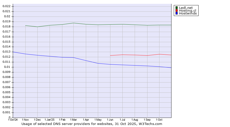 Historical trends in the usage of Ledl.net vs. Hosting.cl vs. Hostwinds