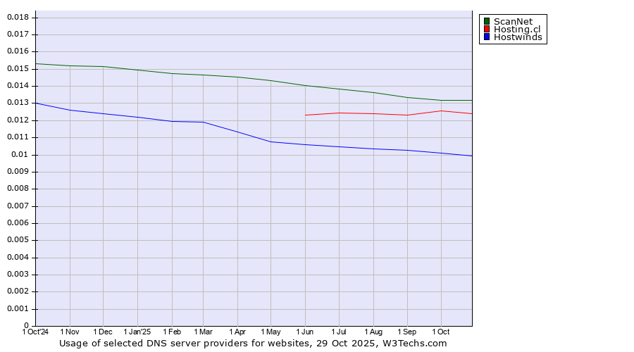 Historical trends in the usage of ScanNet vs. Hosting.cl vs. Hostwinds