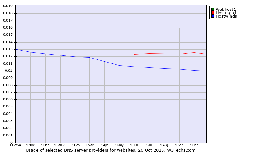 Historical trends in the usage of Webhost1 vs. Hosting.cl vs. Hostwinds