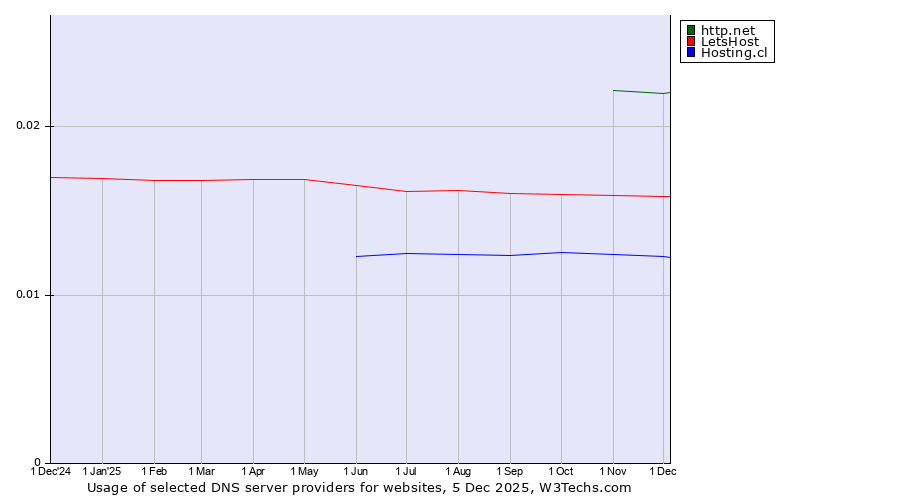 Historical trends in the usage of http.net vs. LetsHost vs. Hosting.cl