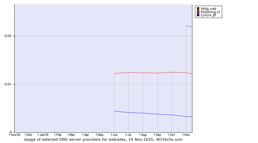 Historical trends in the usage of http.net vs. Hosting.cl vs. Linux.pl