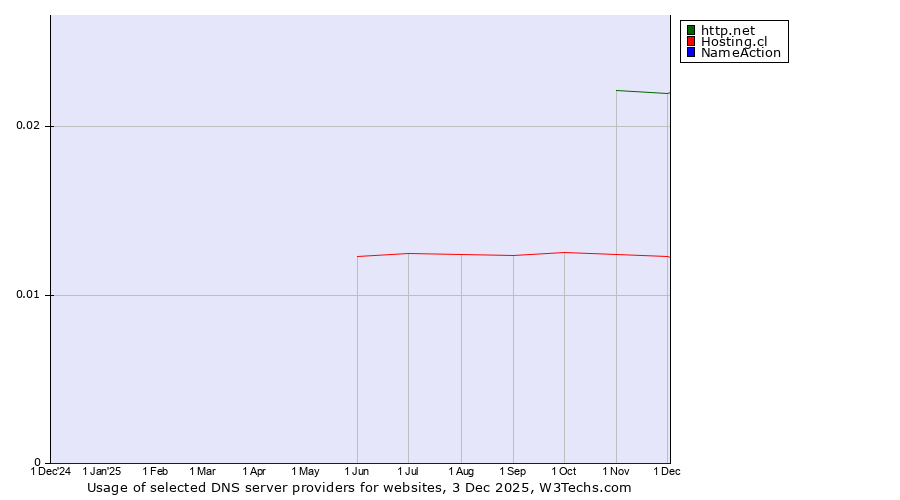 Historical trends in the usage of http.net vs. Hosting.cl vs. NameAction