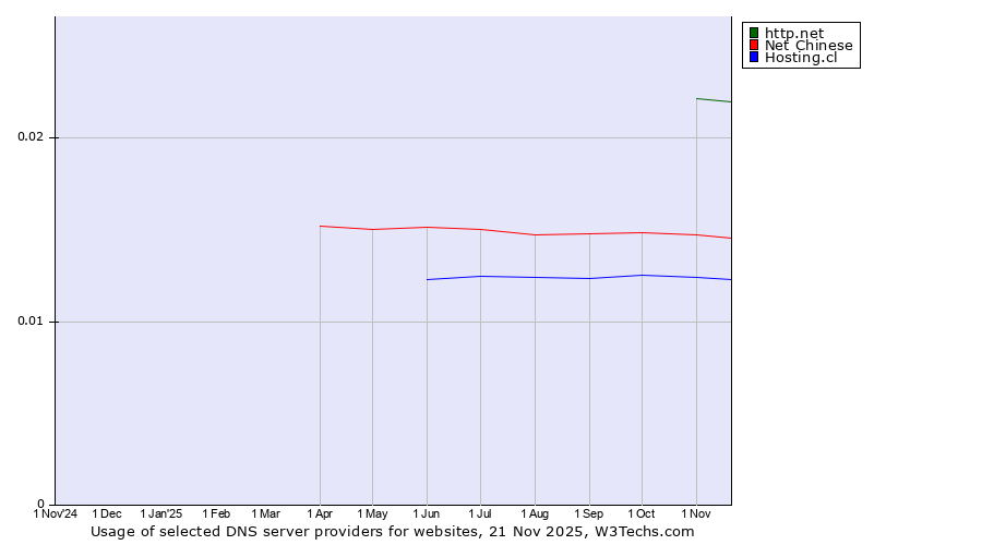 Historical trends in the usage of http.net vs. Net Chinese vs. Hosting.cl