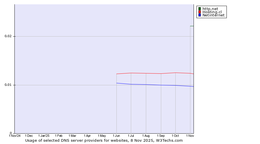 Historical trends in the usage of http.net vs. Hosting.cl vs. Netinternet