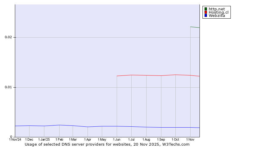 Historical trends in the usage of http.net vs. Hosting.cl vs. Webzilla